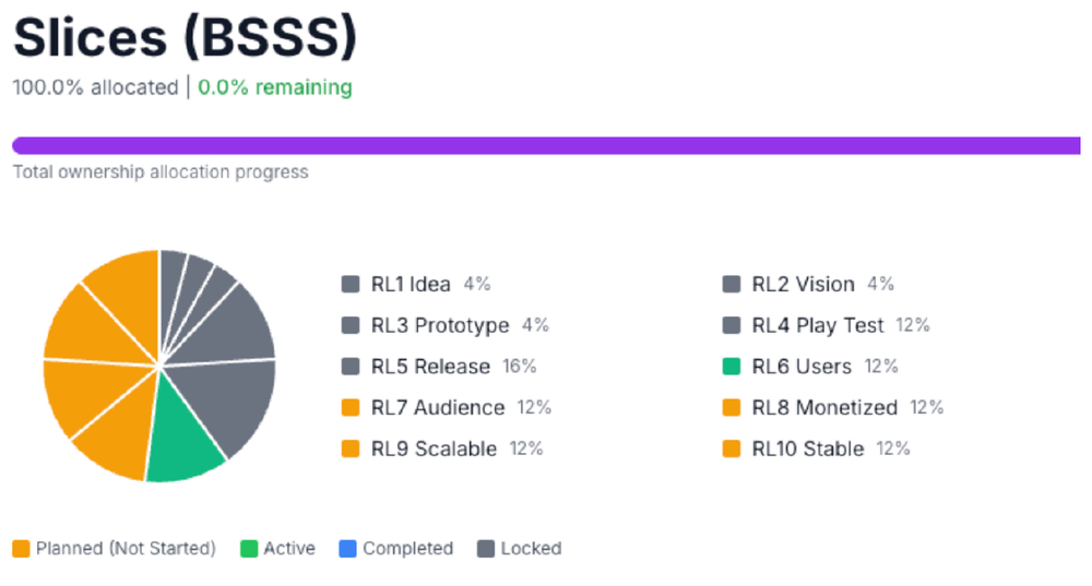 Slices (BSSS) ownership allocation chart: a progress bar reading 100% allocated, 0% remaining, beside a pie chart splitting the whole 100% across ten Release Levels — RL1 Idea 4%, RL2 Vision 4%, RL3 Prototype 4%, RL4 Play Test 12%, RL5 Release 16%, RL6 Users 12%, RL7 Audience 12%, RL8 Monetized 12%, RL9 Scalable 12%, RL10 Stable 12%.